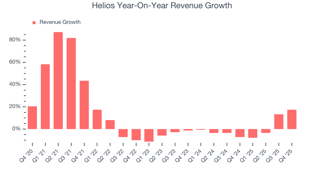 Helios Year-On-Year Revenue Growth