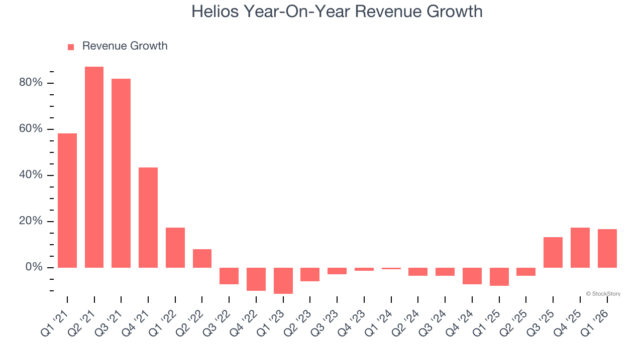 Helios Year-On-Year Revenue Growth