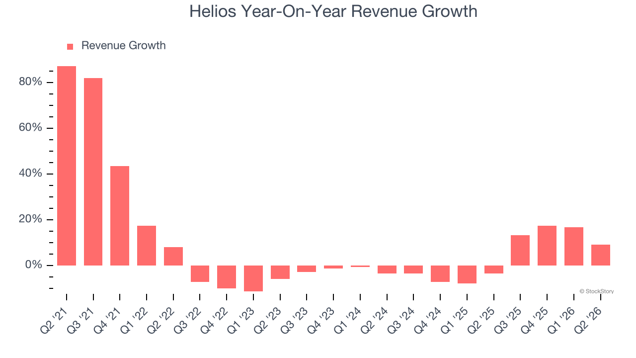 Helios Year-On-Year Revenue Growth