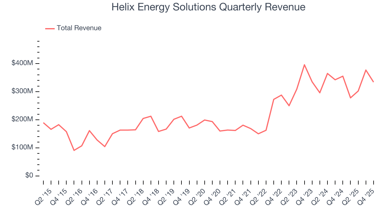 Helix Energy Solutions Quarterly Revenue