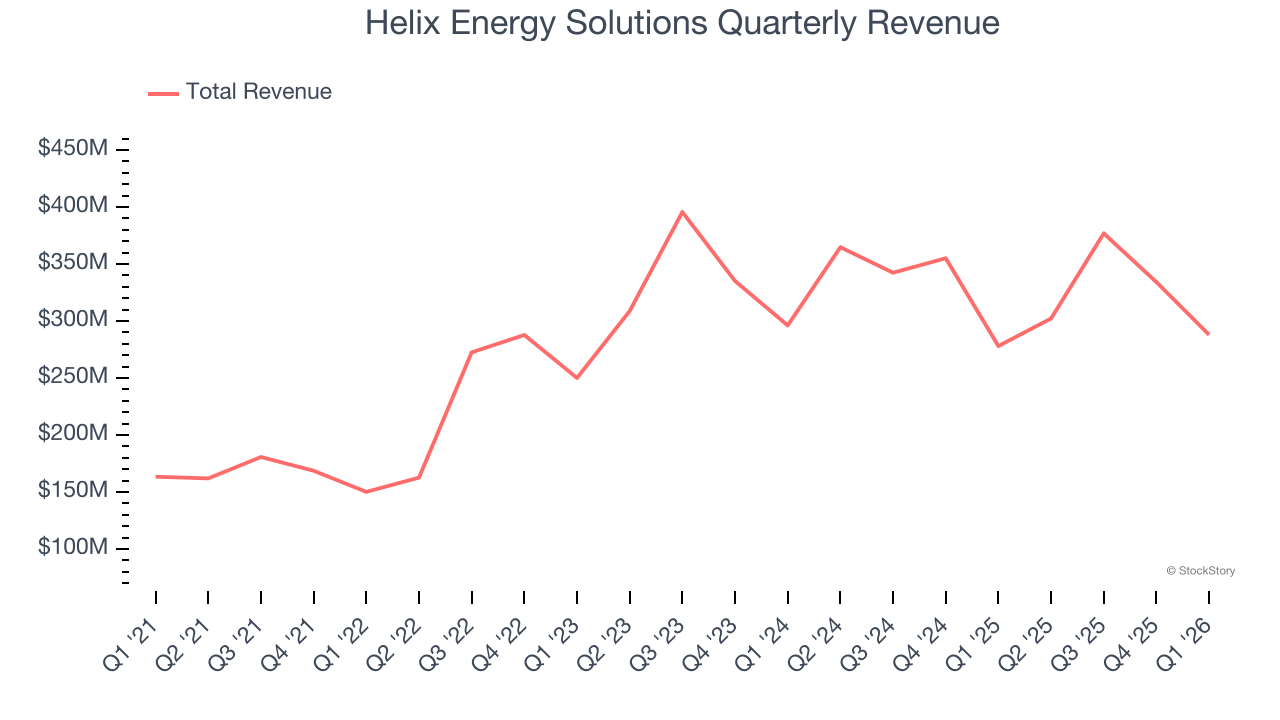 Helix Energy Solutions Quarterly Revenue