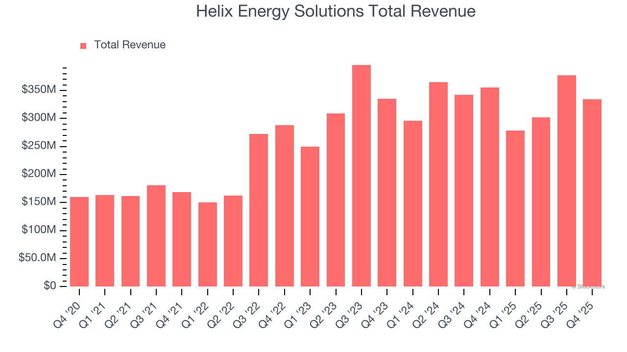 Helix Energy Solutions Total Revenue