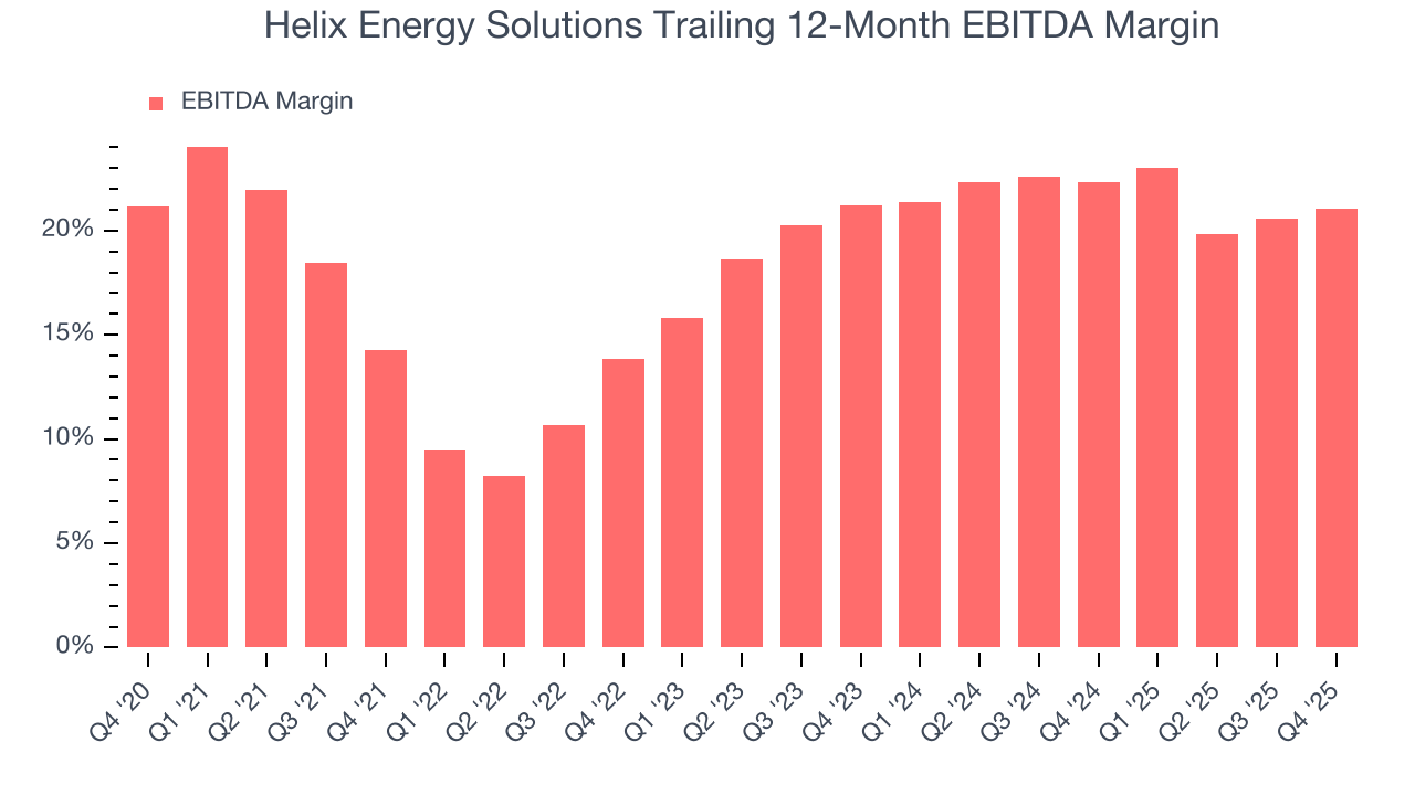 Helix Energy Solutions Trailing 12-Month EBITDA Margin