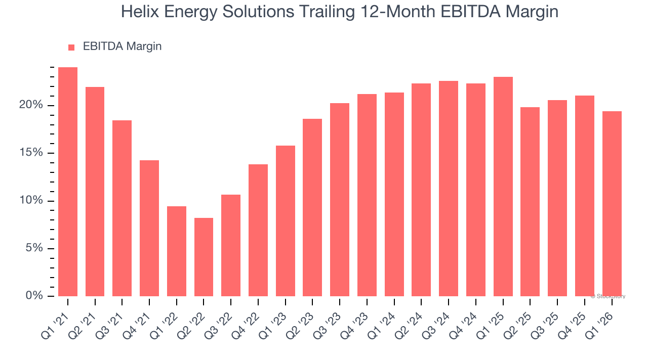 Helix Energy Solutions Trailing 12-Month EBITDA Margin