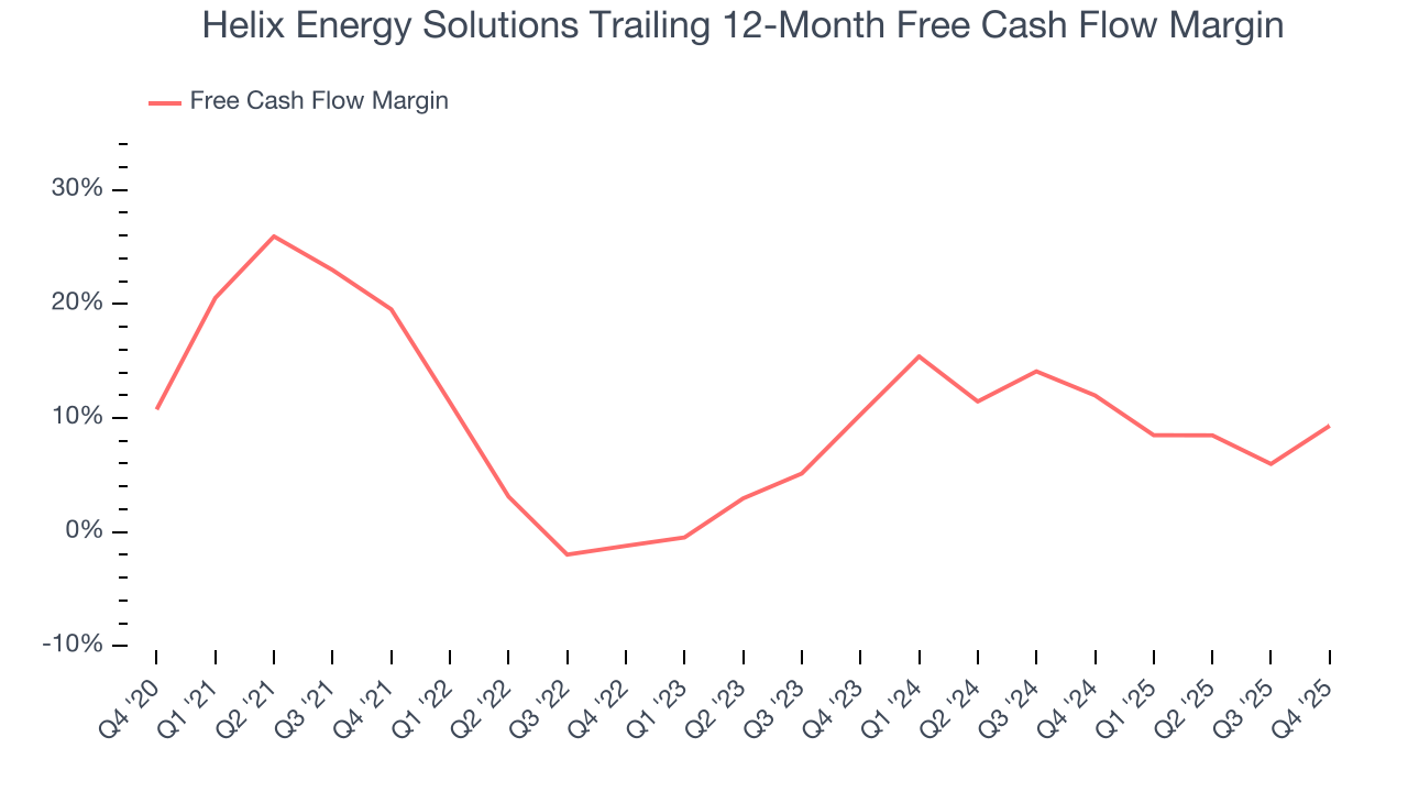 Helix Energy Solutions Trailing 12-Month Free Cash Flow Margin