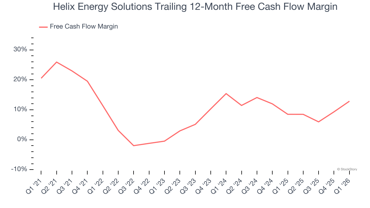 Helix Energy Solutions Trailing 12-Month Free Cash Flow Margin