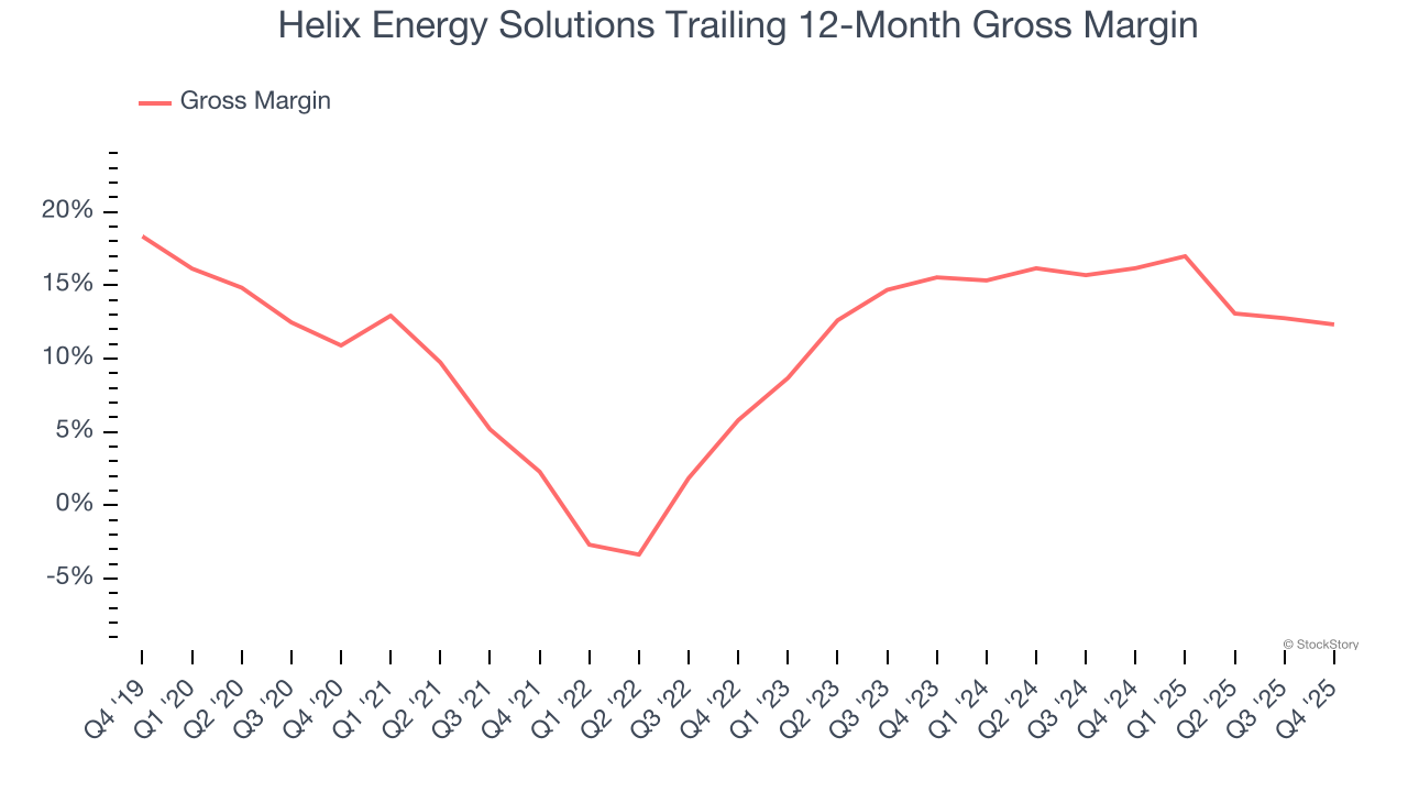 Helix Energy Solutions Trailing 12-Month Gross Margin