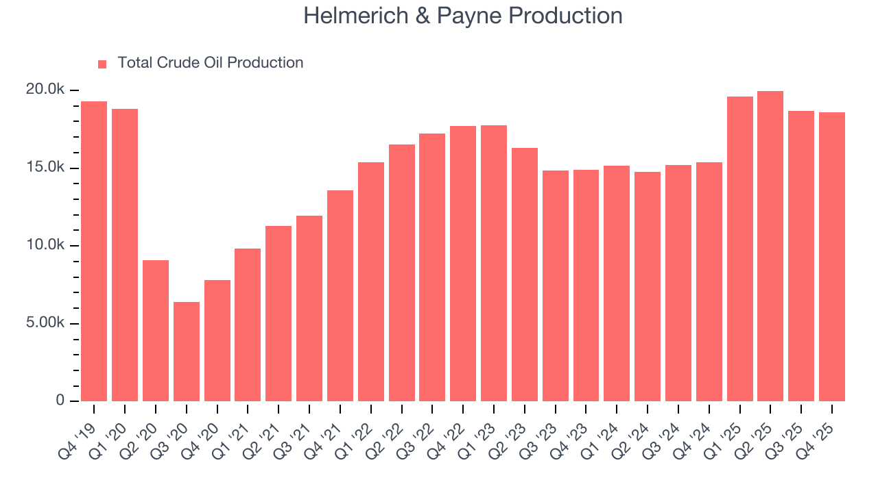 Helmerich & Payne Production
