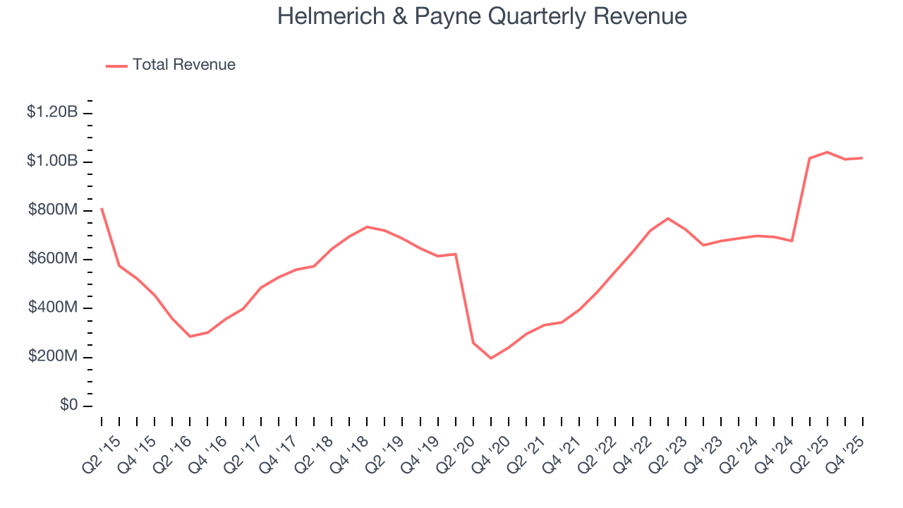 Helmerich & Payne Quarterly Revenue