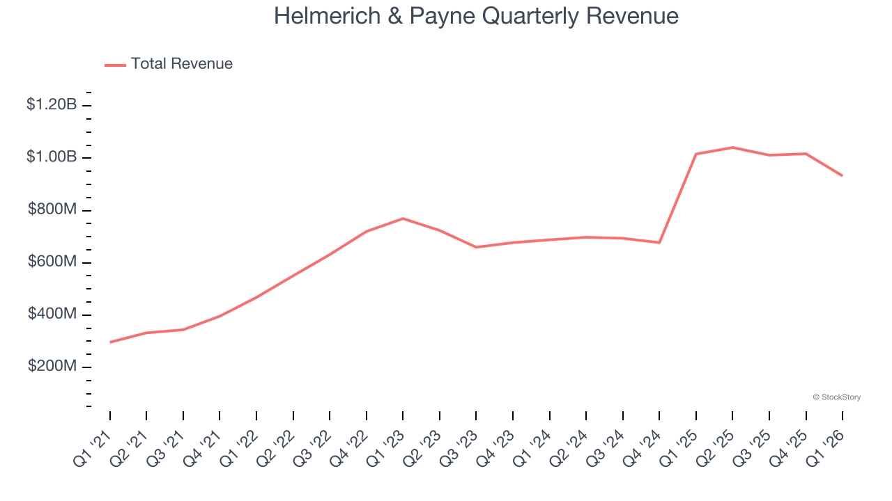 Helmerich & Payne Quarterly Revenue