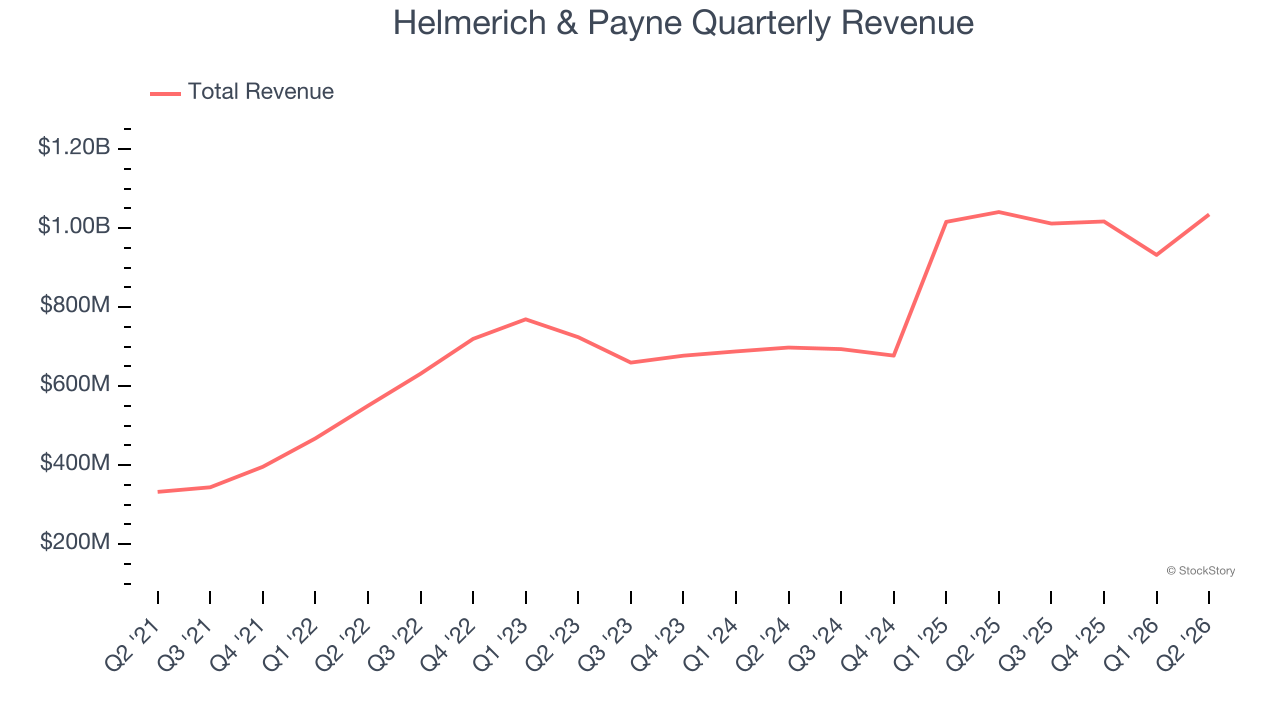 Helmerich & Payne Quarterly Revenue