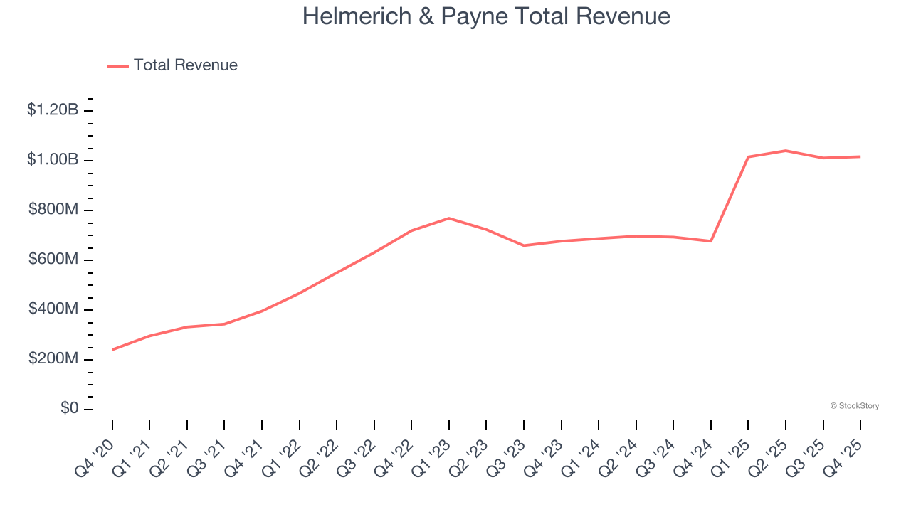 Helmerich & Payne Total Revenue