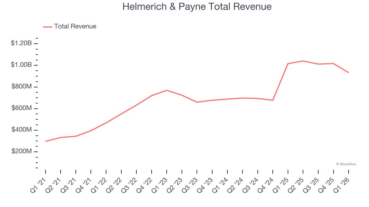 Helmerich & Payne Total Revenue