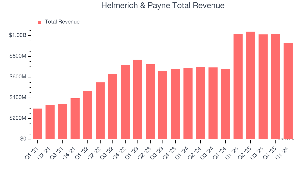 Helmerich & Payne Total Revenue