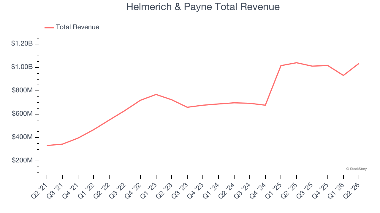 Helmerich & Payne Total Revenue