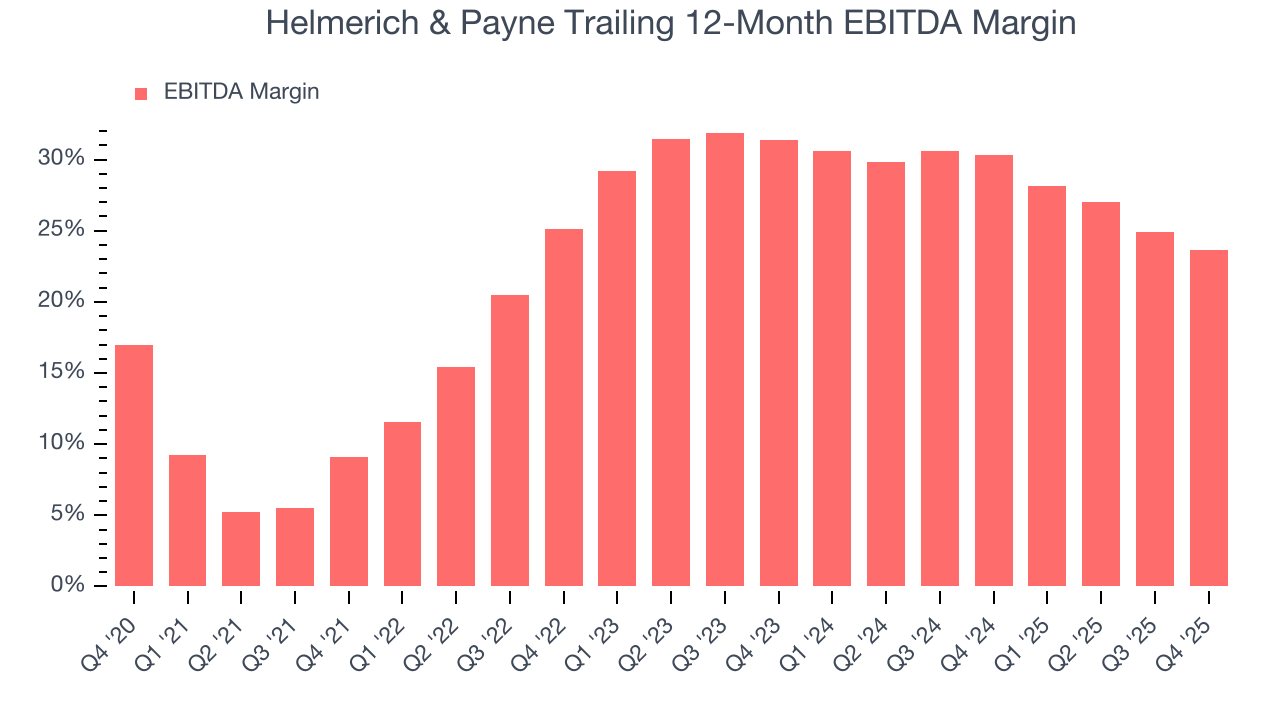 Helmerich & Payne Trailing 12-Month EBITDA Margin