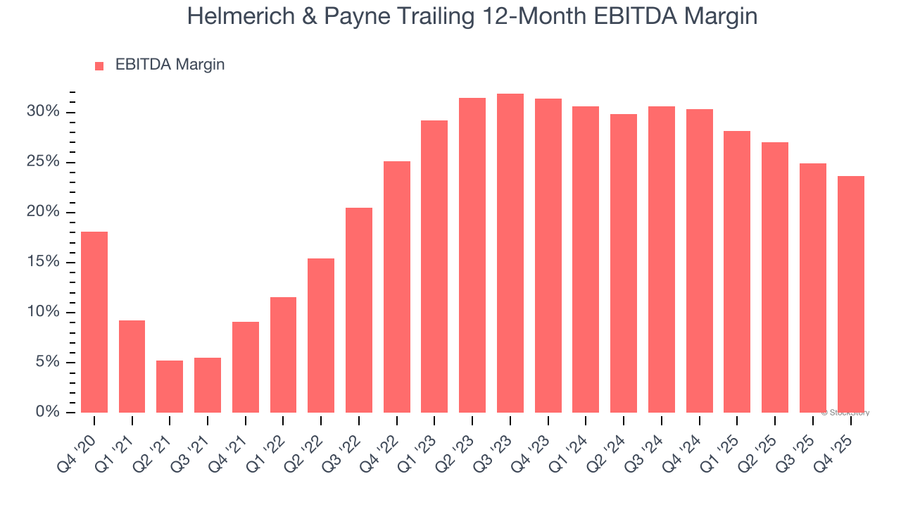 Helmerich & Payne Trailing 12-Month EBITDA Margin