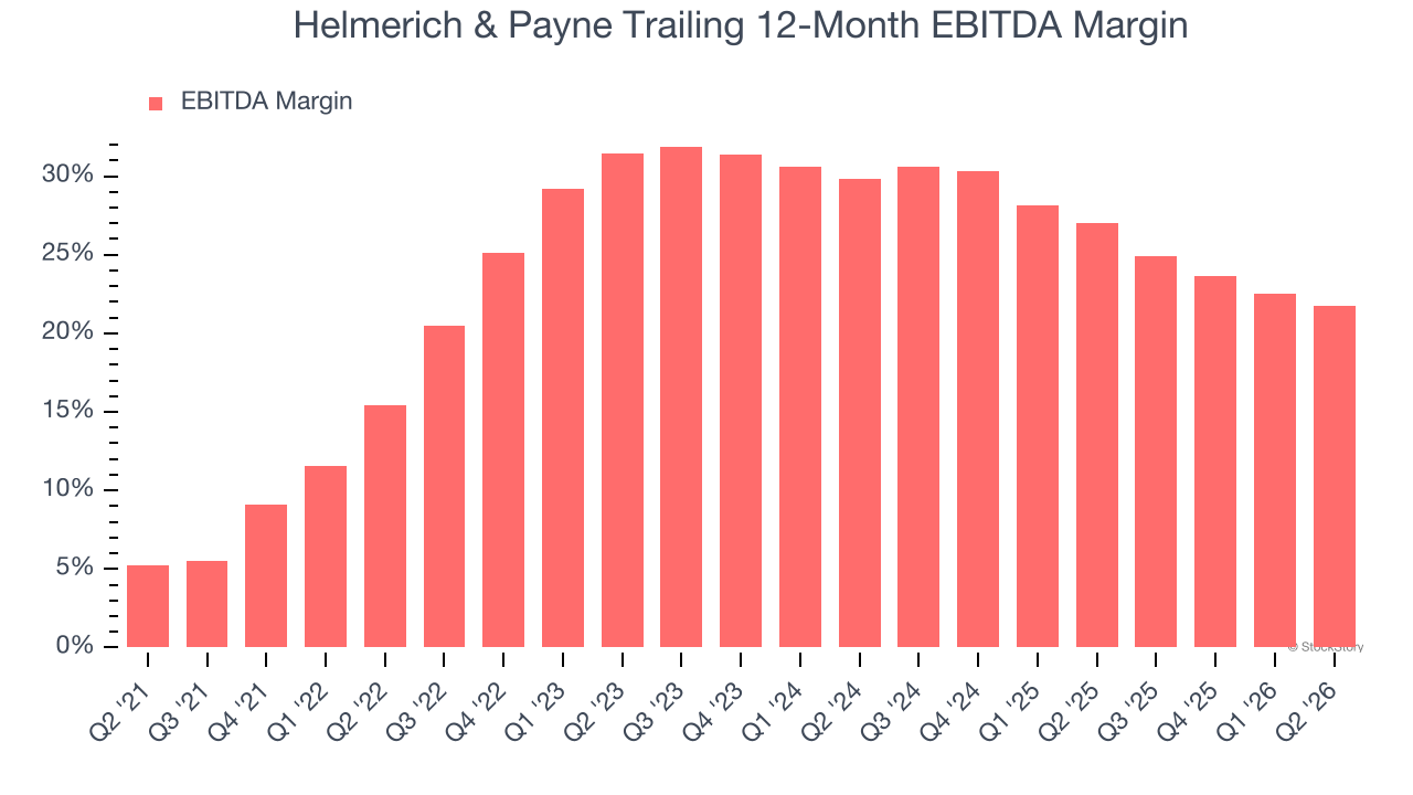 Helmerich & Payne Trailing 12-Month EBITDA Margin