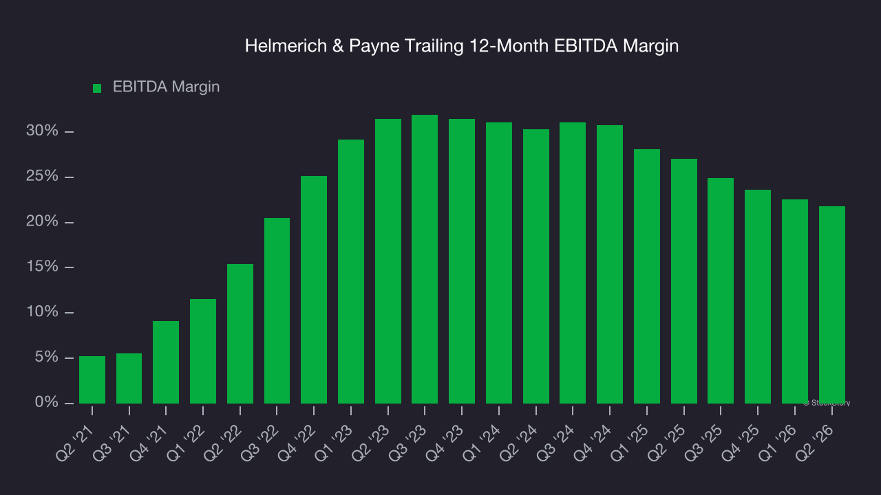 Helmerich & Payne Trailing 12-Month EBITDA Margin