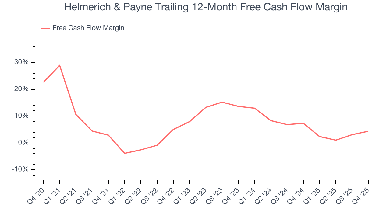 Helmerich & Payne Trailing 12-Month Free Cash Flow Margin