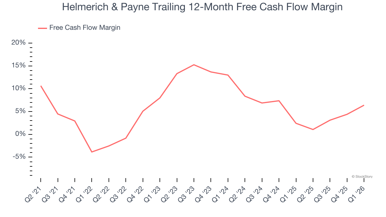 Helmerich & Payne Trailing 12-Month Free Cash Flow Margin