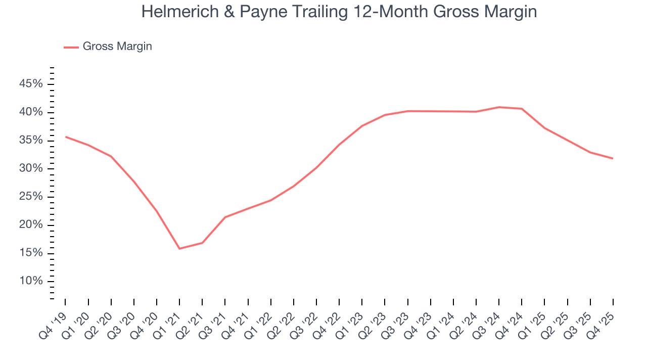 Helmerich & Payne Trailing 12-Month Gross Margin