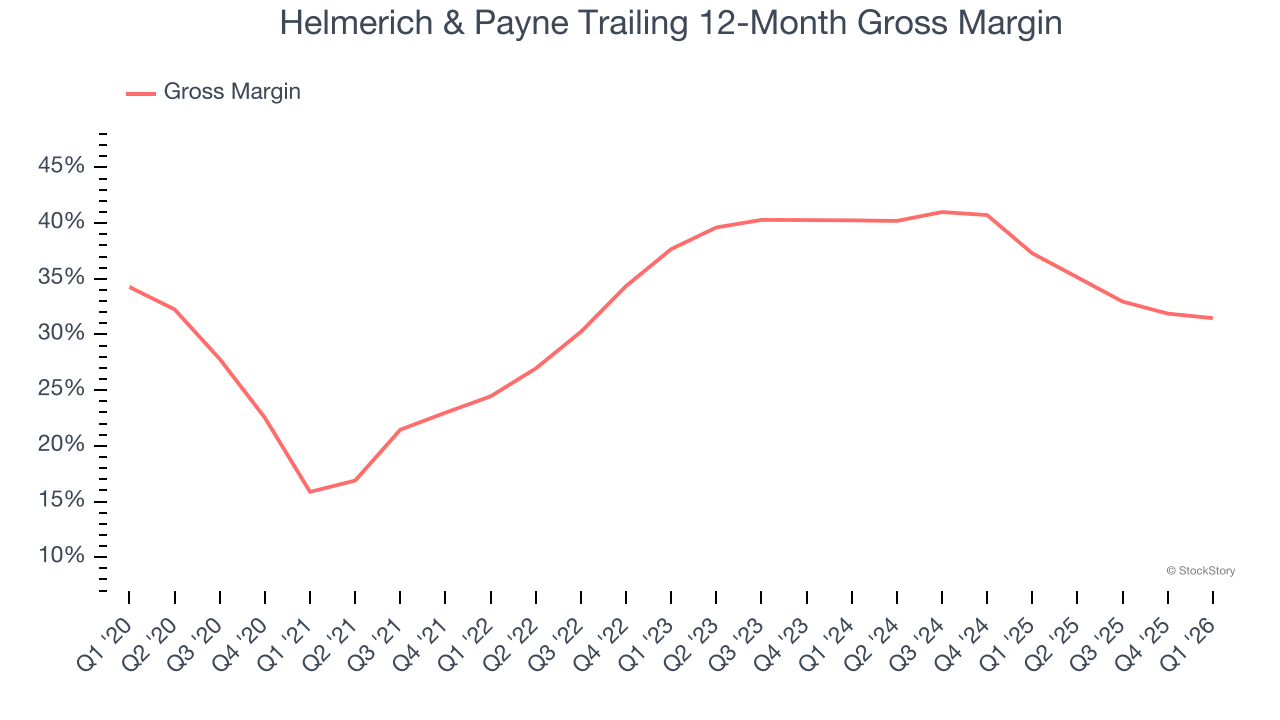 Helmerich & Payne Trailing 12-Month Gross Margin