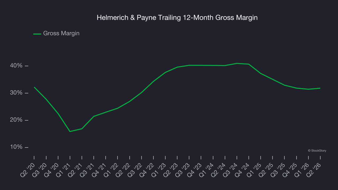 Helmerich & Payne Trailing 12-Month Gross Margin