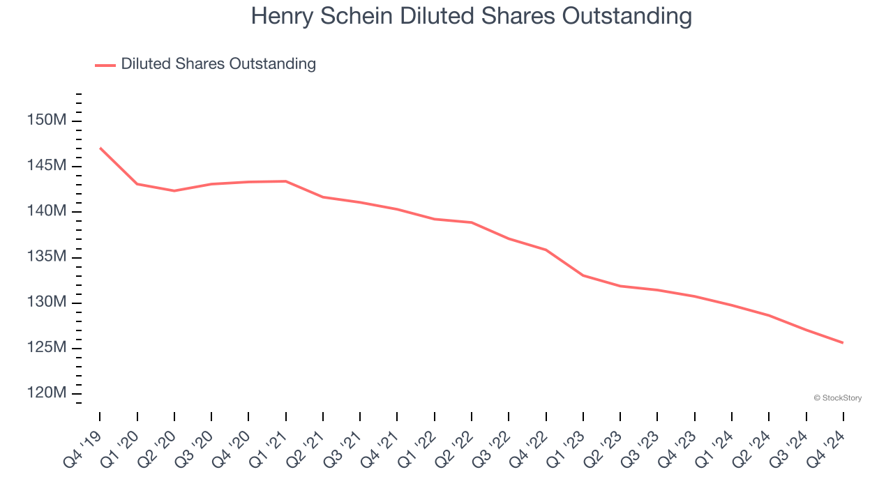 Henry Schein Diluted Shares Outstanding