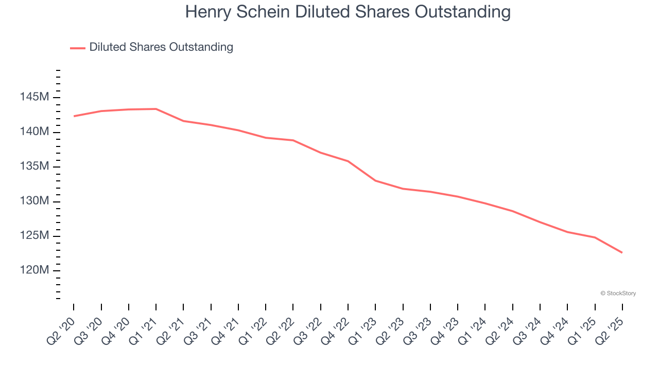 Henry Schein Diluted Shares Outstanding