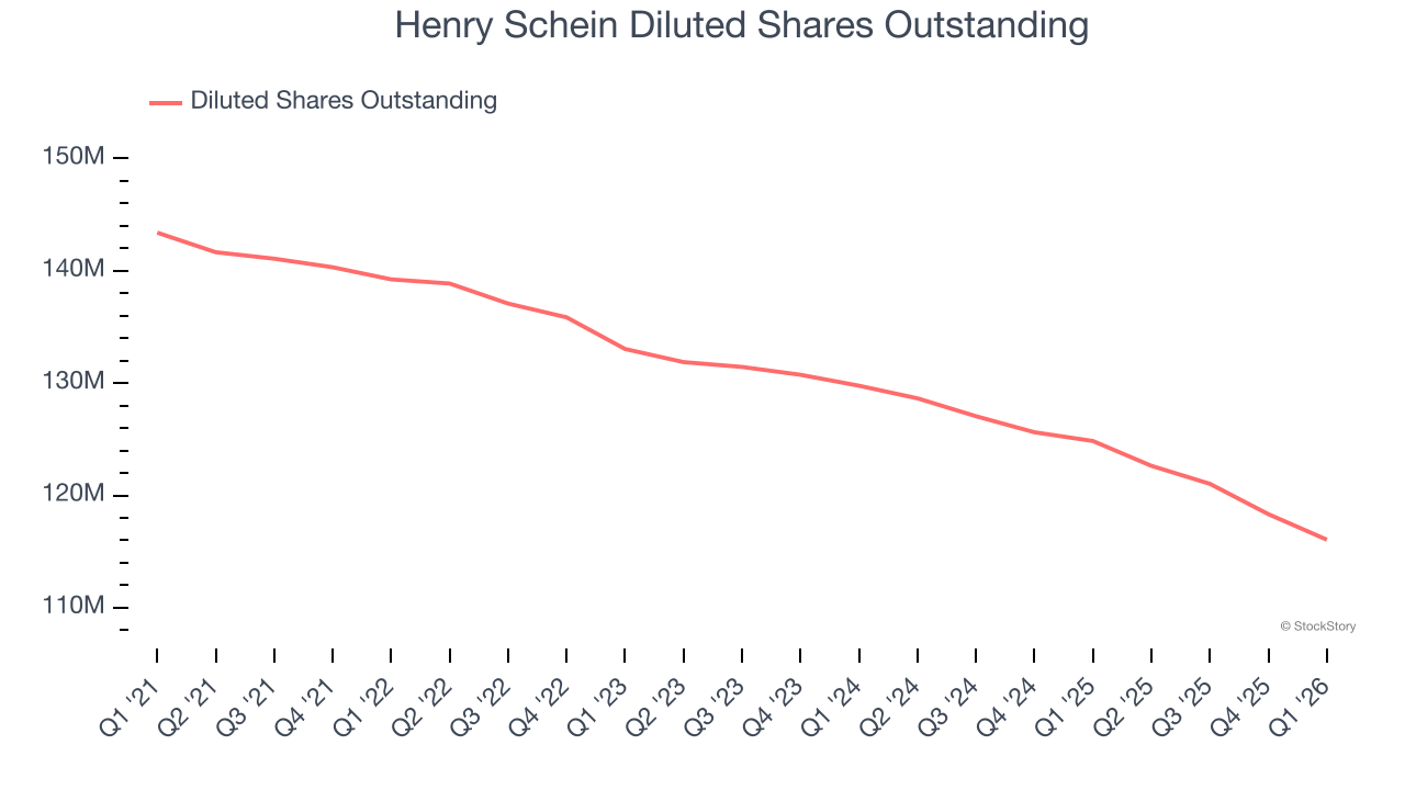 Henry Schein Diluted Shares Outstanding