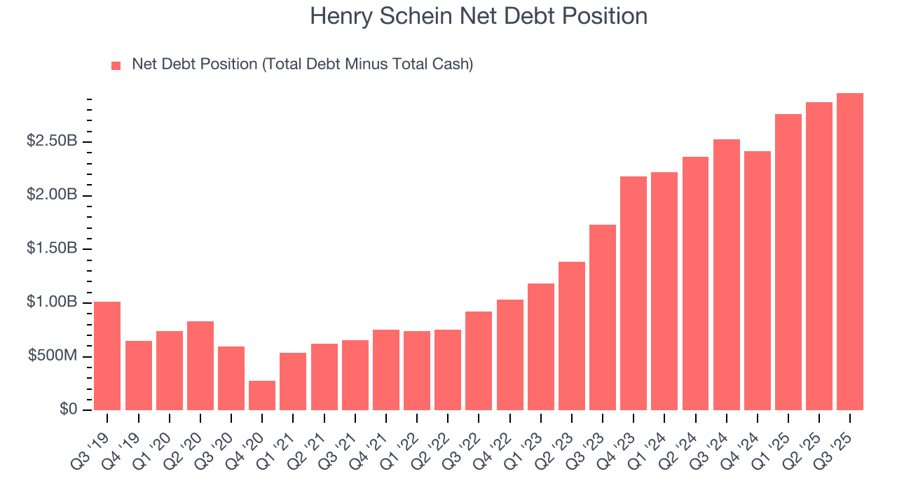 Henry Schein Net Debt Position