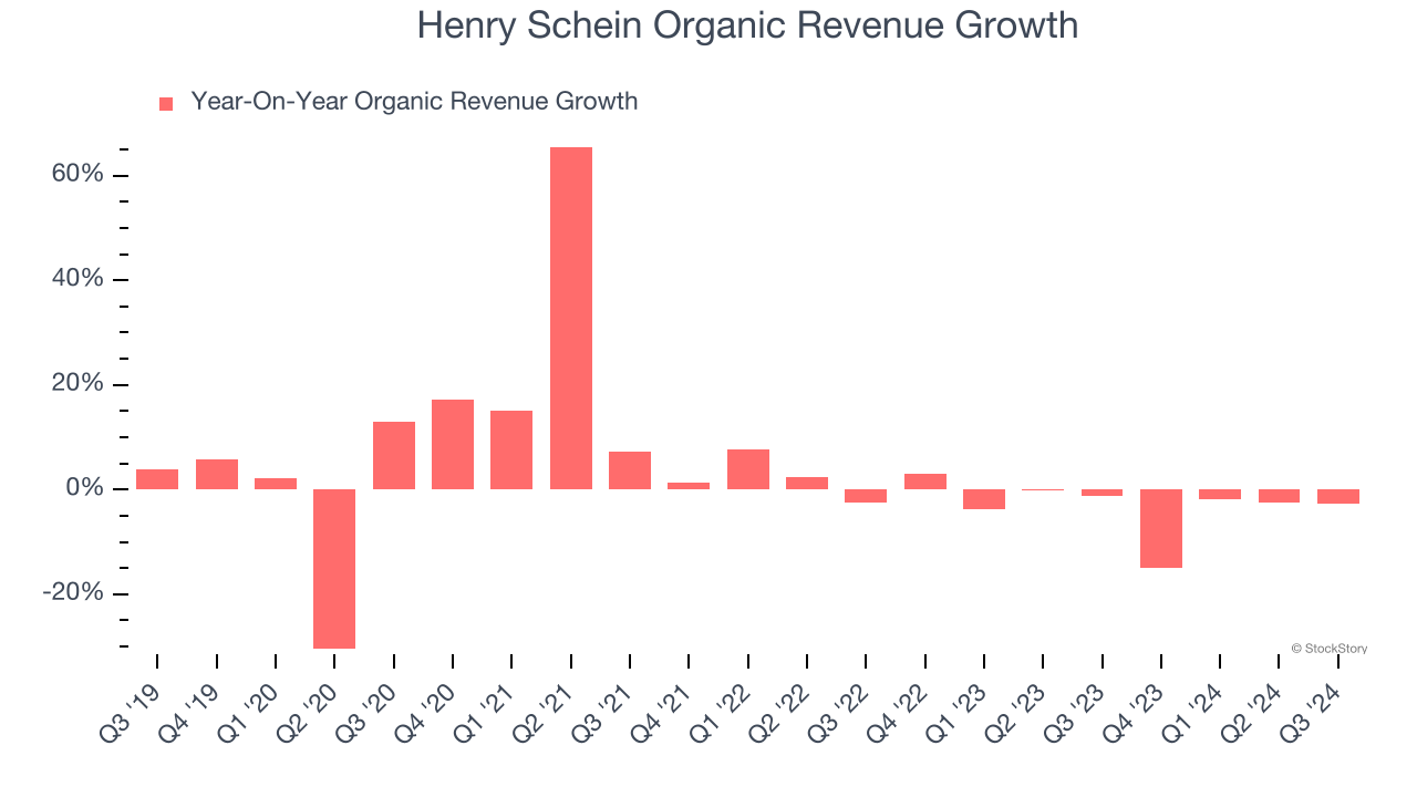 Henry Schein Organic Revenue Growth