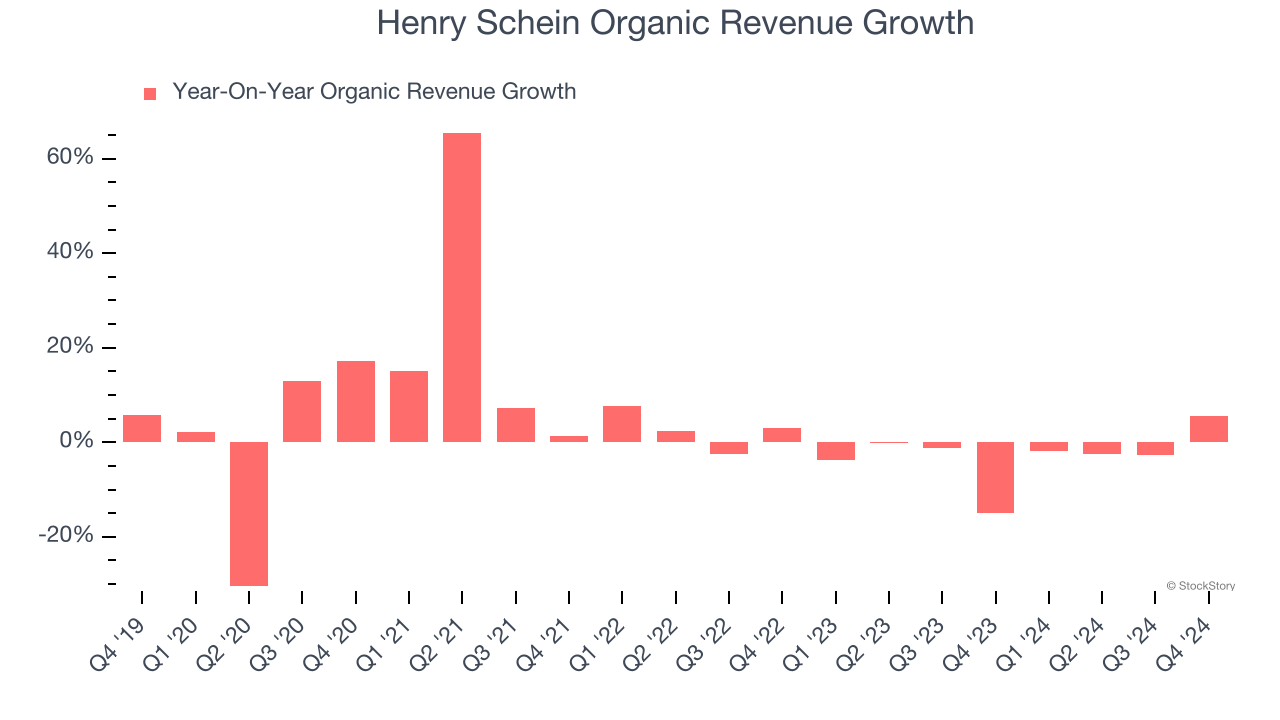 Henry Schein Organic Revenue Growth