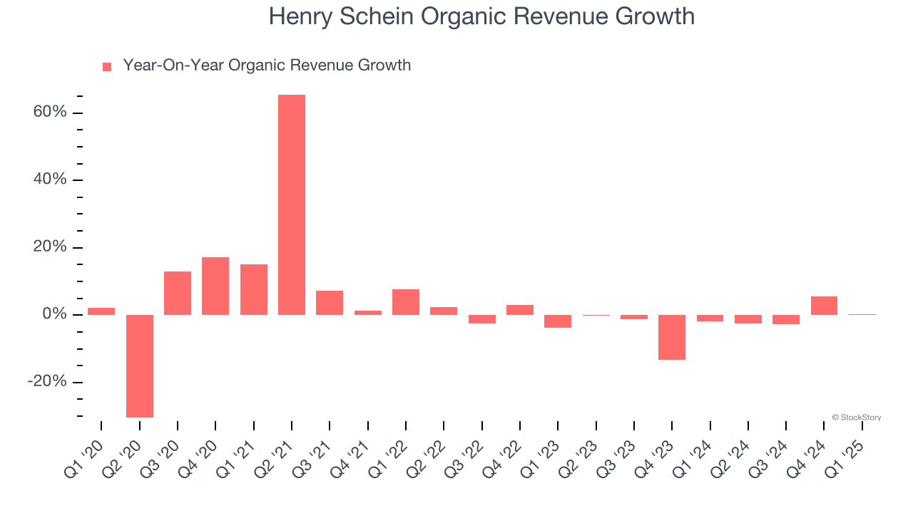 Henry Schein Organic Revenue Growth