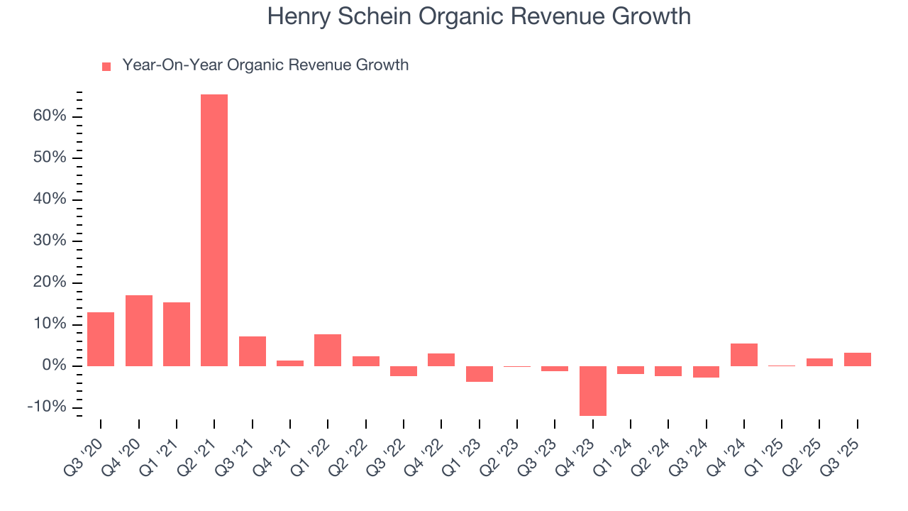 Henry Schein Organic Revenue Growth
