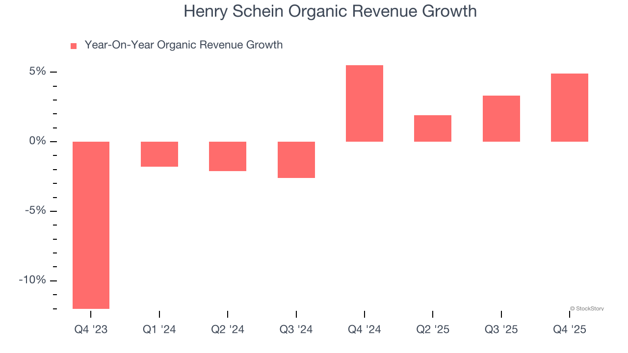 Henry Schein Organic Revenue Growth