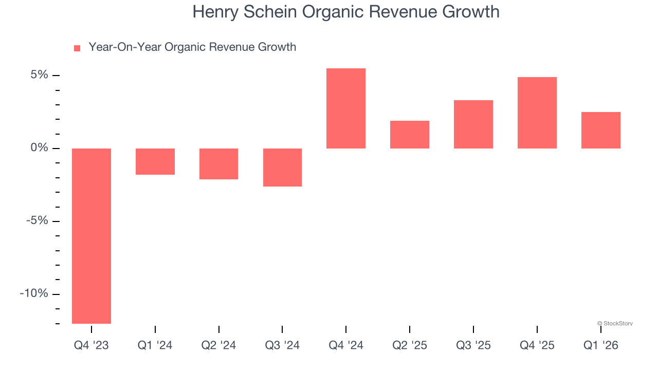 Henry Schein Organic Revenue Growth