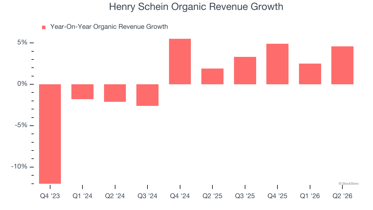 Henry Schein Organic Revenue Growth