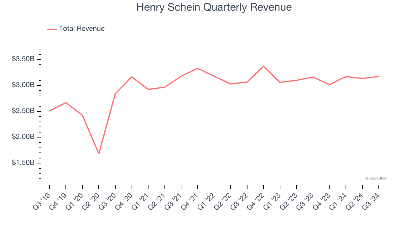 Henry Schein Quarterly Revenue