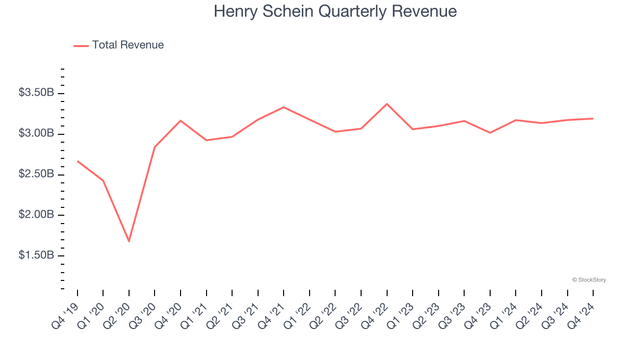 Henry Schein Quarterly Revenue