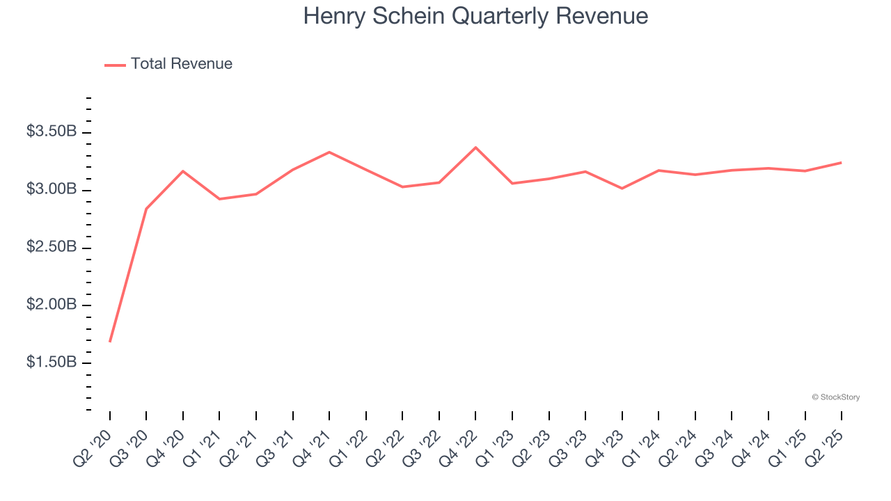 Henry Schein Quarterly Revenue