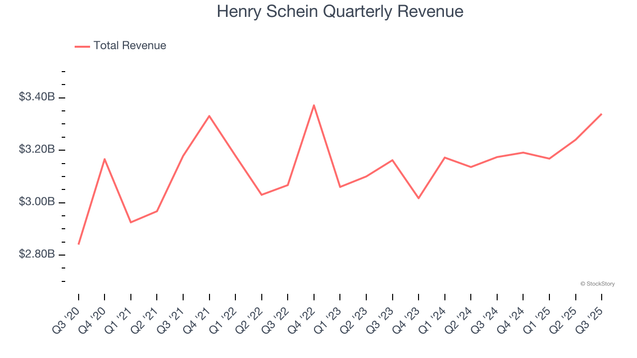 Henry Schein Quarterly Revenue