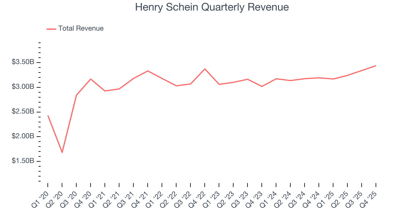 Henry Schein Quarterly Revenue