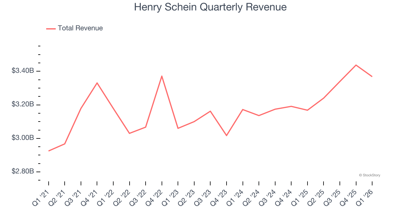 Henry Schein Quarterly Revenue