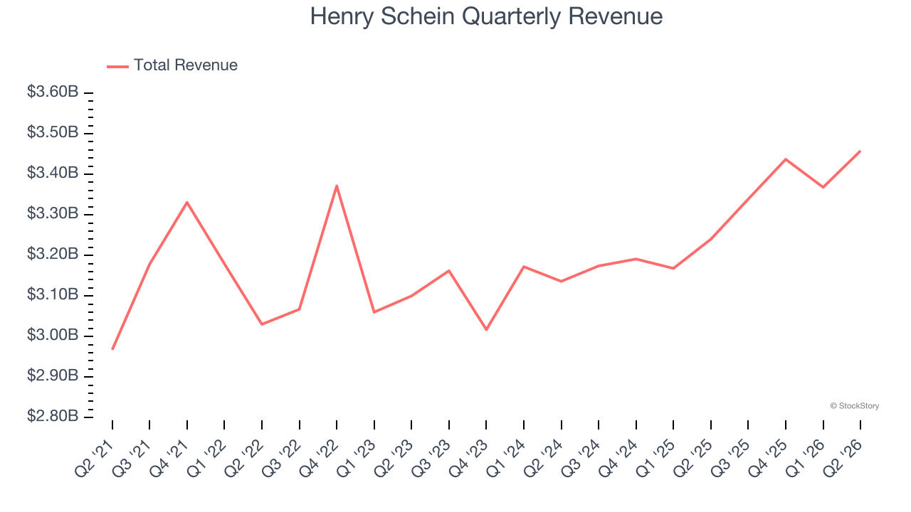 Henry Schein Quarterly Revenue