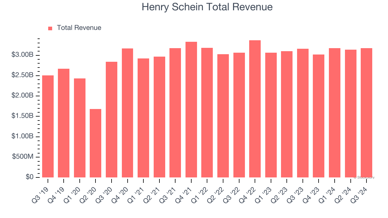 Henry Schein Total Revenue