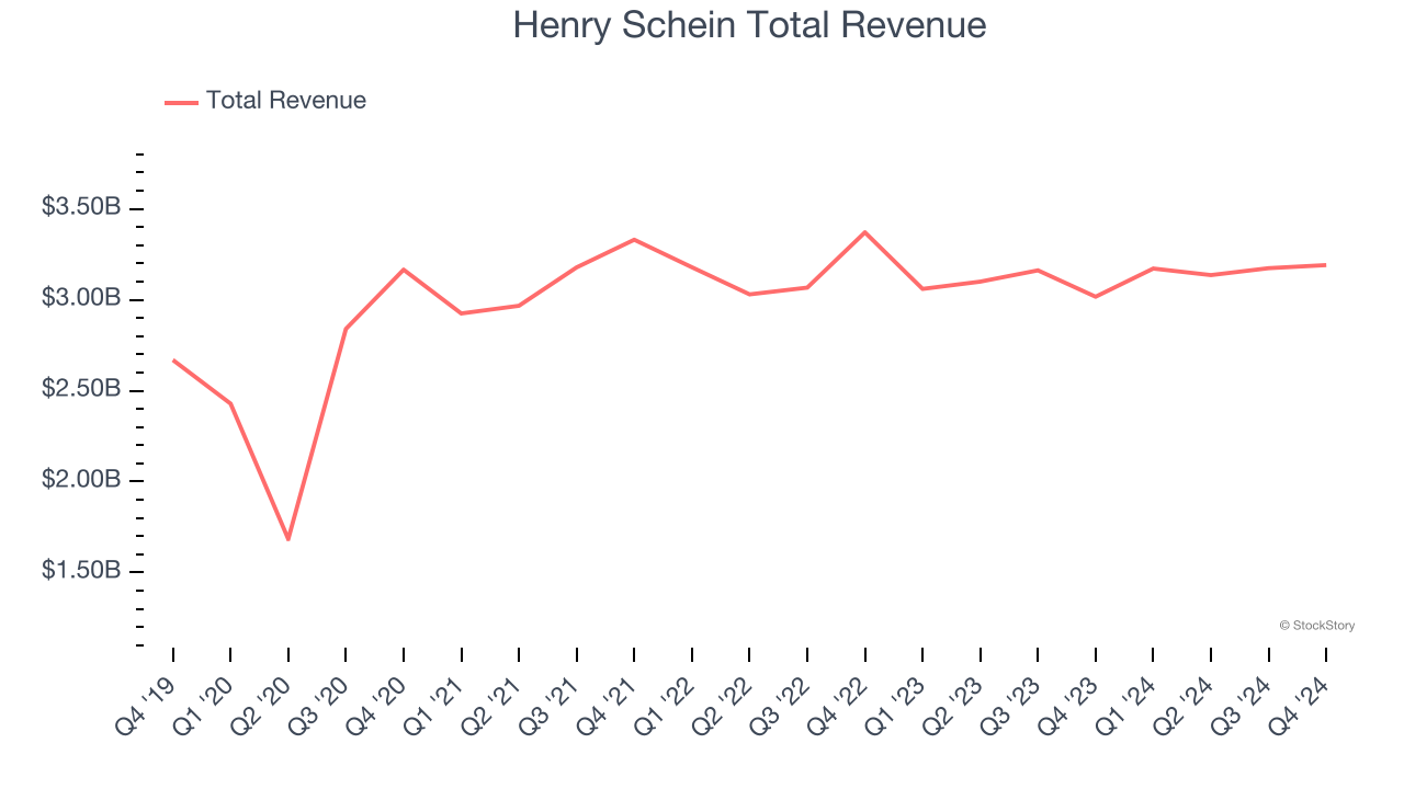 Henry Schein Total Revenue