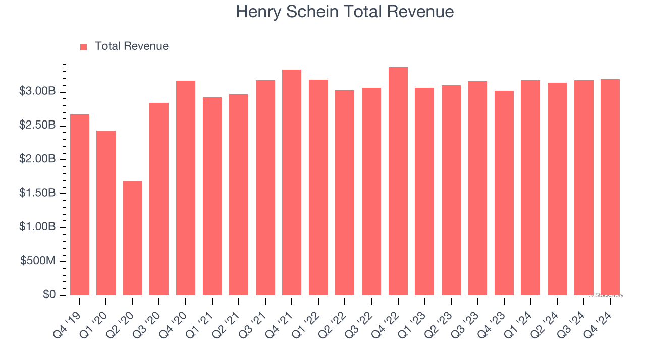 Henry Schein Total Revenue