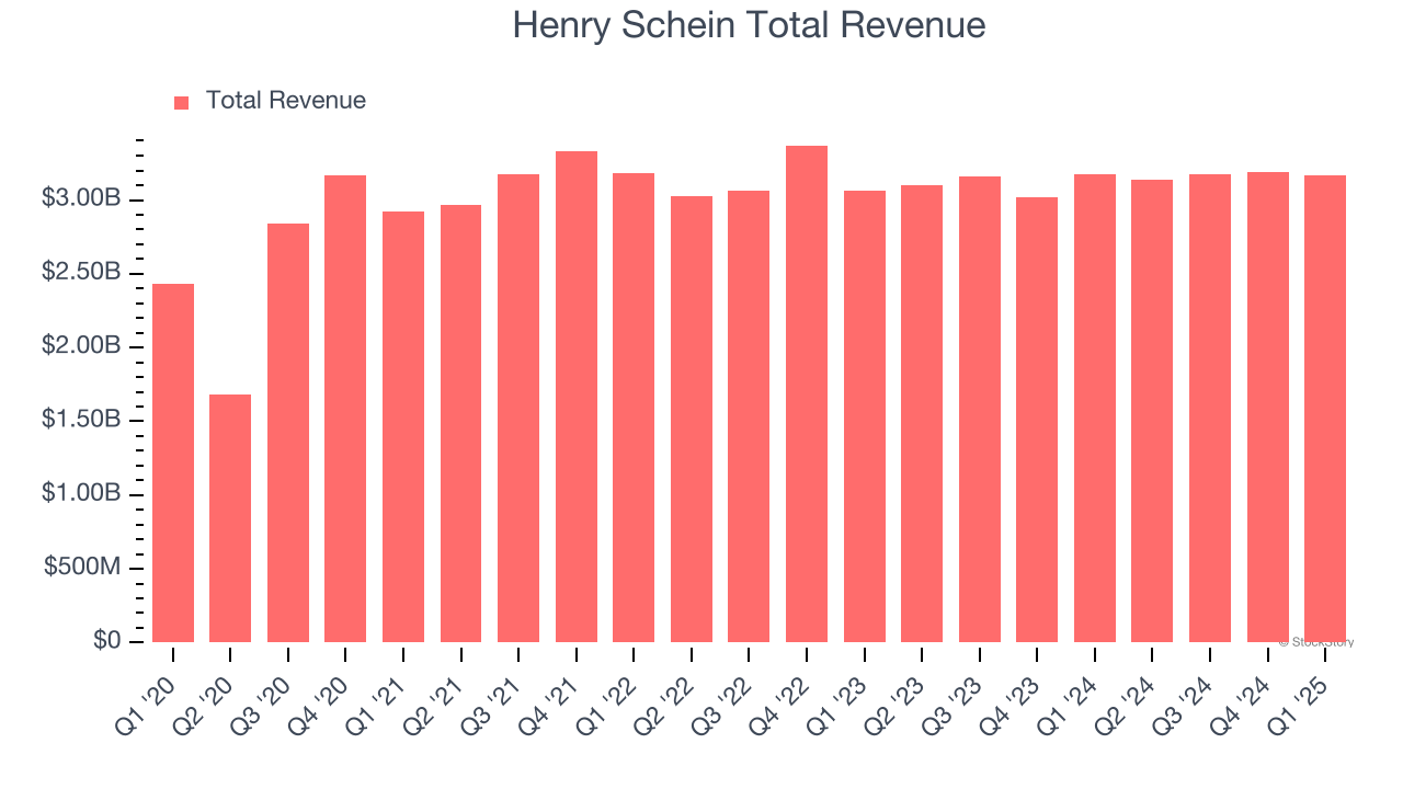 Henry Schein Total Revenue